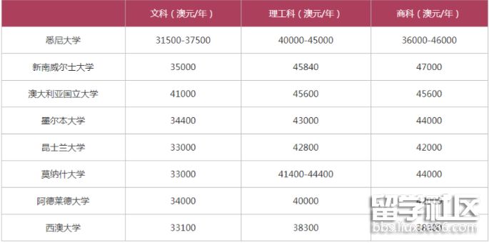 澳洲研究生留学一年需要多少钱